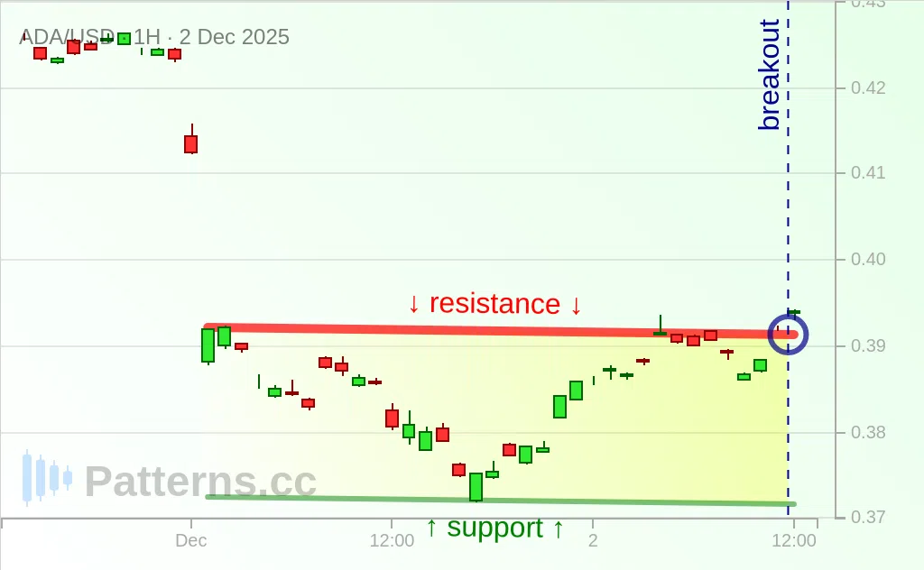 Cardano: Descending Channel 12/02/2025