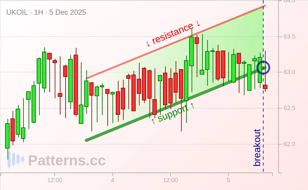 Brent Oil: Canal Ascendente 05/12/2025
