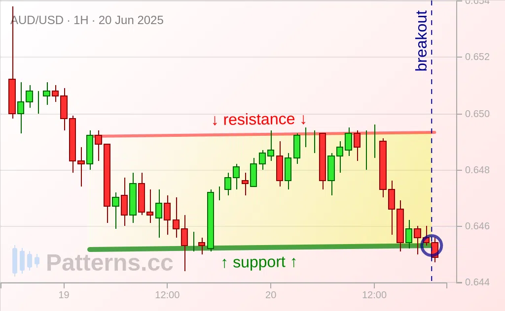 AUD/USD: Ascending Channel 06/20/2025
