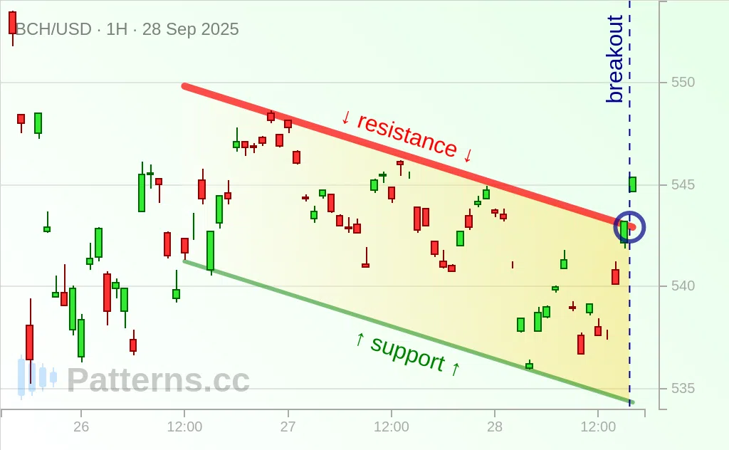 Bitcoin Cash: Descending Channel 09/28/2025