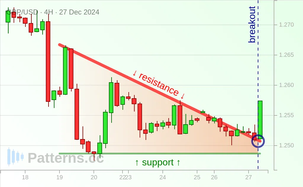 GBP/USD: 下降三角形型 2024/12/27