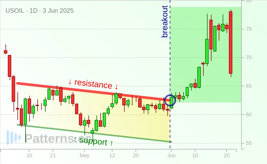 Crude Oil: Descending Channel 06/03/2025