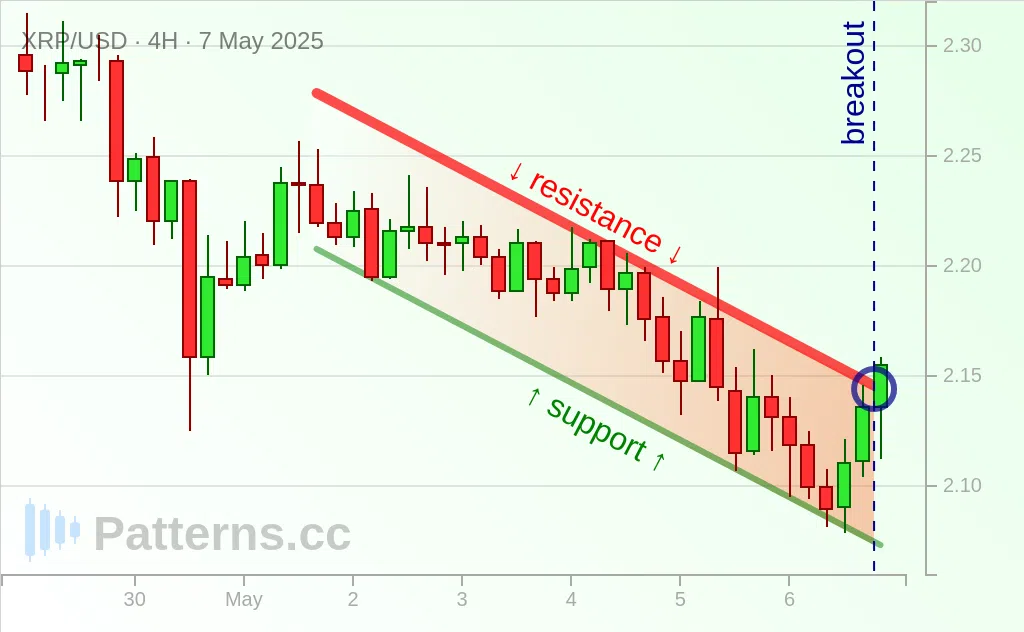 Ripple: Descending Channel 05/07/2025