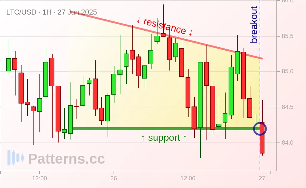 Litecoin: Descending Triangle 06/27/2025