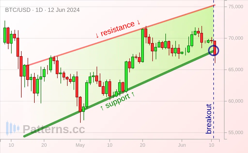 Bitcoin: Cuneo rialzista 12/06/2024