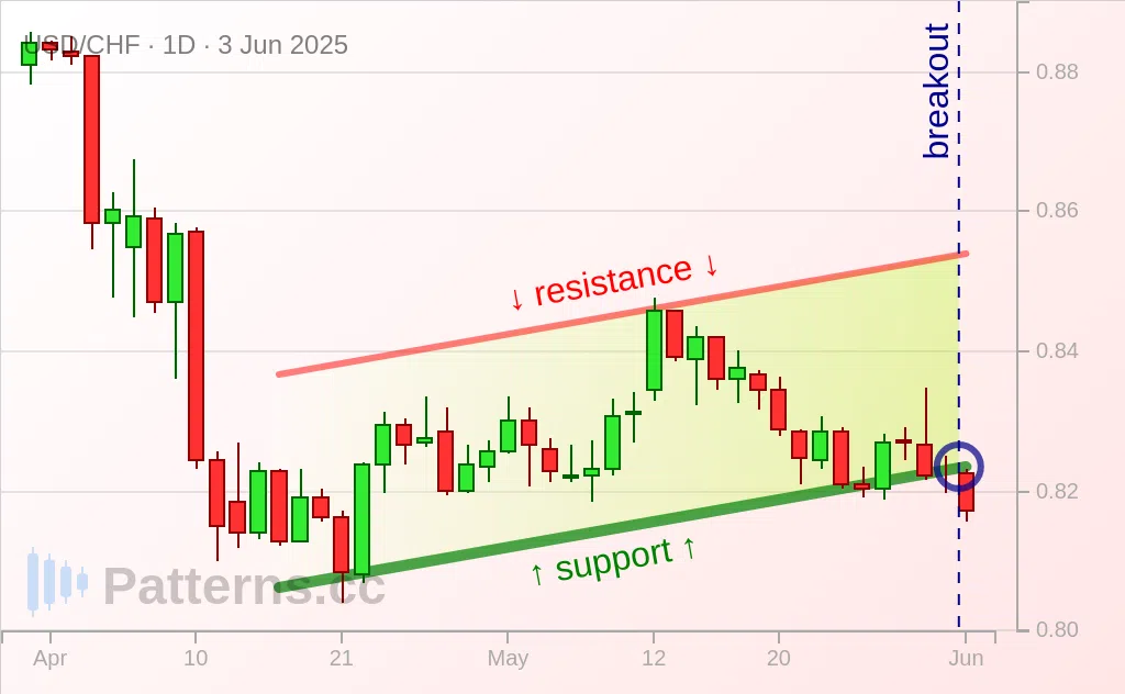 USD/CHF: Bearish Flag 06/03/2025