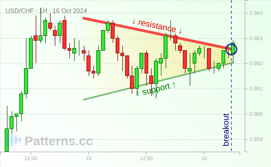 USD/CHF: Simetrik Üçgen 16 Eki 2024