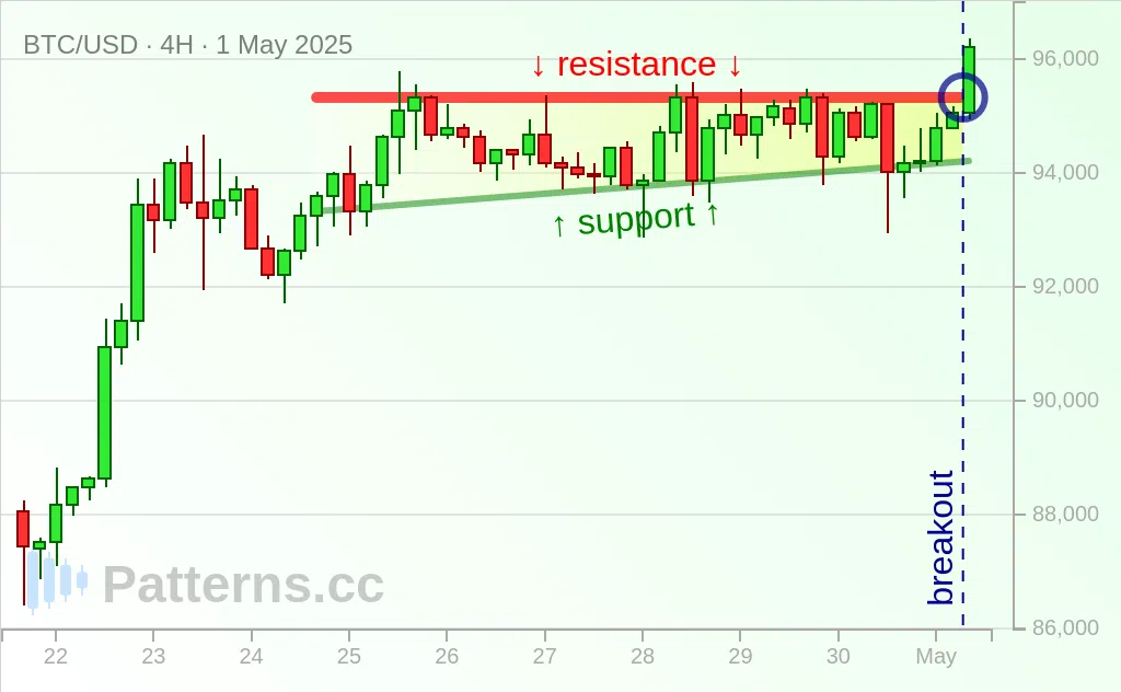 Bitcoin: Triangolo ascendente 01/05/2025