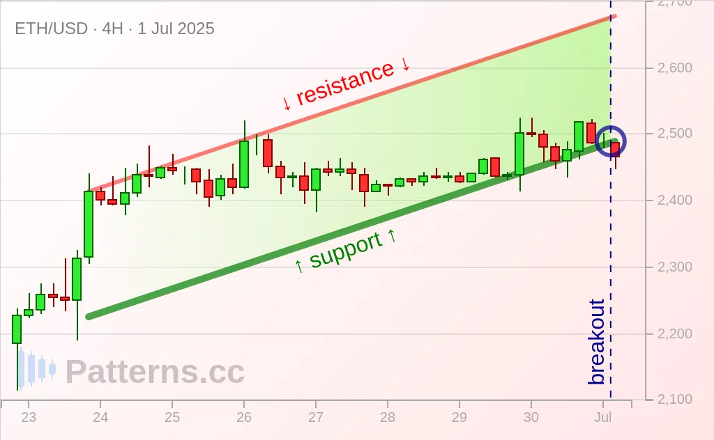 以太坊: 上升通道 2025年7月1日