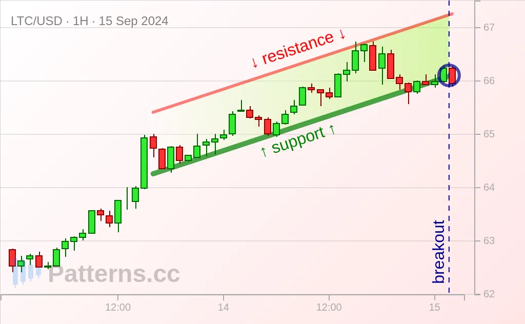 Litecoin: Saluran Menaik 09/15/2024