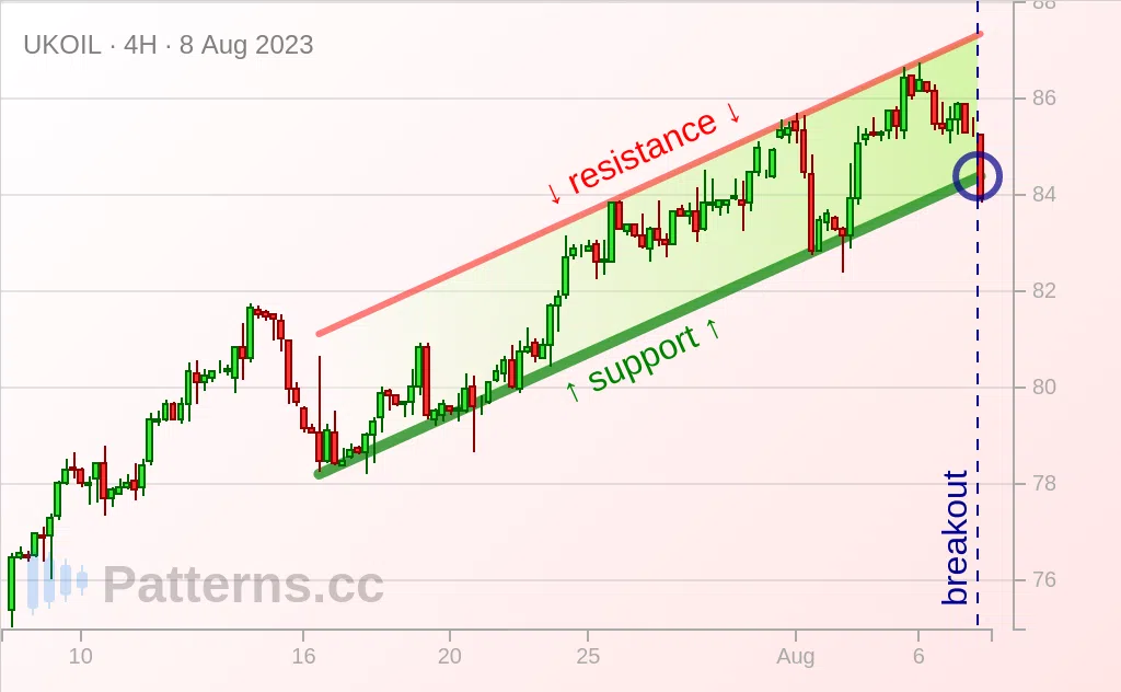 Brent Oil: Ascending Channel 08/08/2023