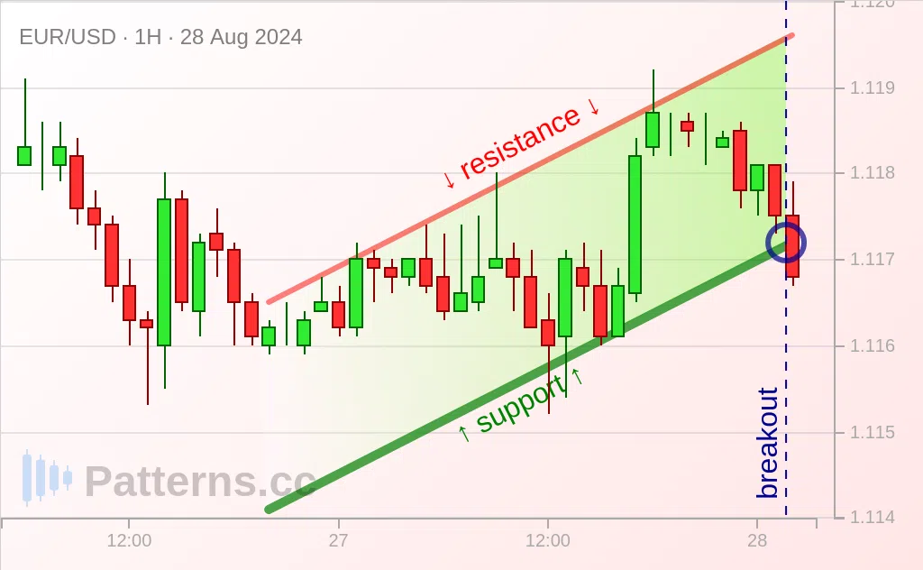 EUR/USD: 上升通道 2024年8月28日