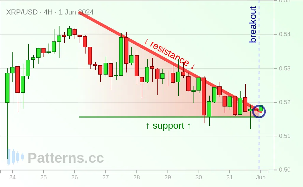 Triangular Ripple Ripple: Descending Triangle 06/01/2024 — Patterns.cc
