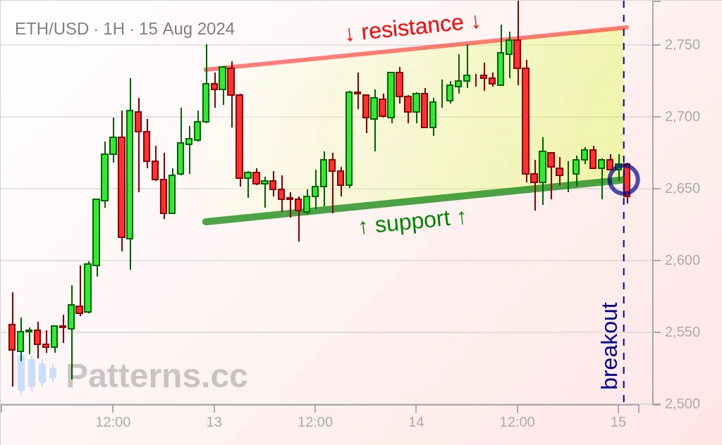 Ethereum: Canale ascendente 15/08/2024