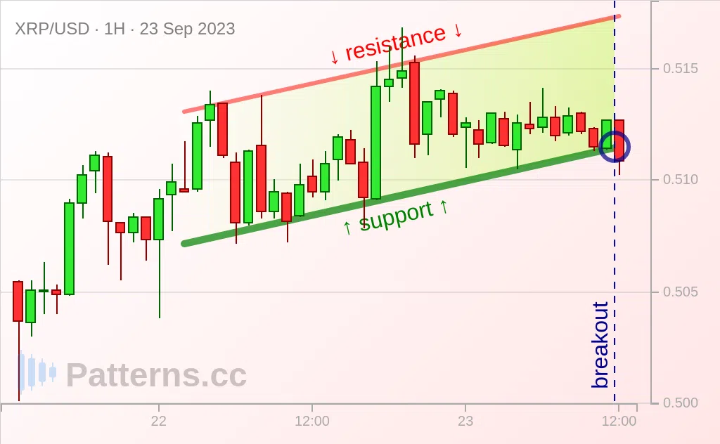 Ripple: Aufsteigender Kanal 23.09.2023