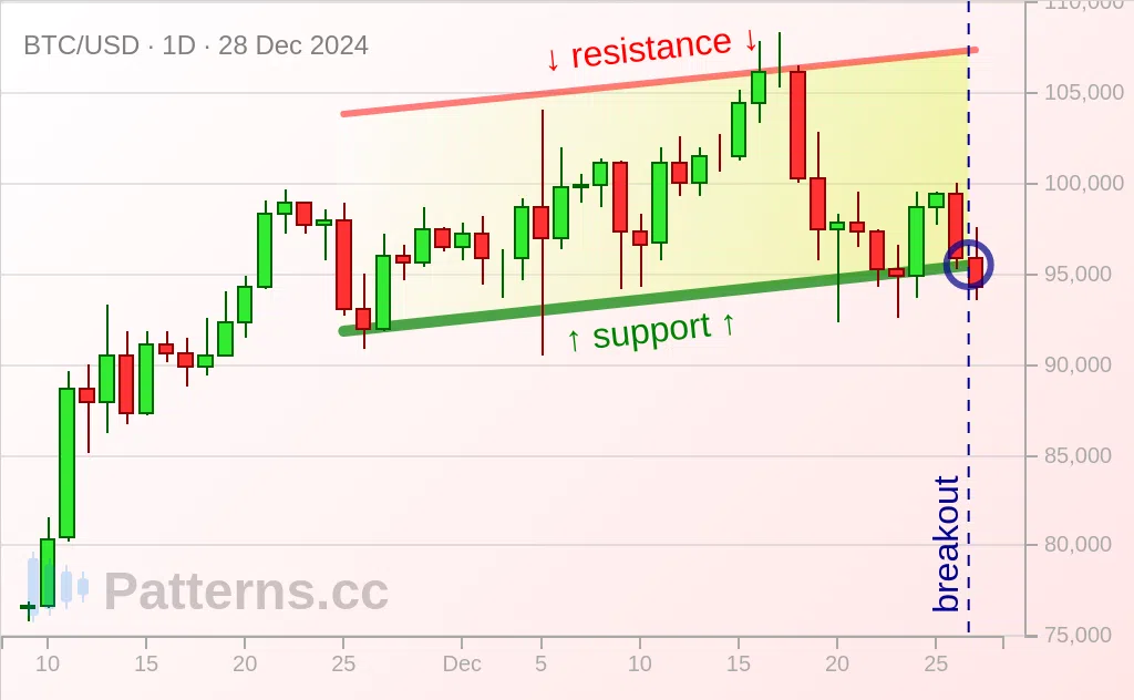 Bitcoin: Artan Kanal 28 Ara 2024