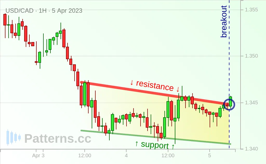 USD/CAD: Falling Wedge 04/05/2023