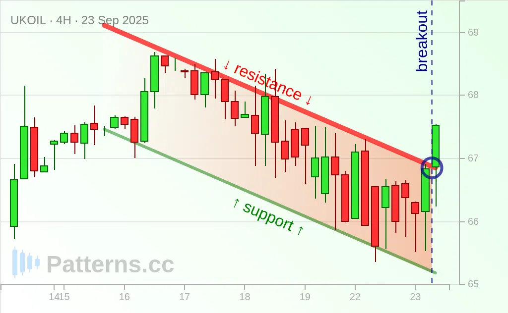 Brent Oil: Descending Channel 09/23/2025