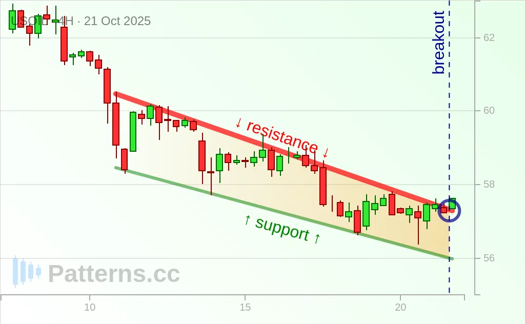 Crude Oil: Falling Wedge 10/21/2025