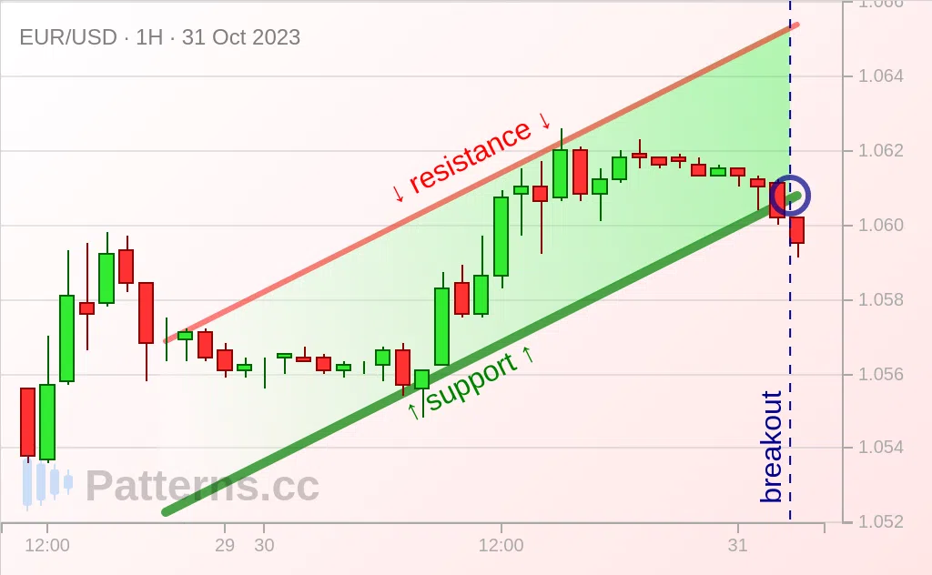 EUR/USD: Saluran Menaik 10/31/2023