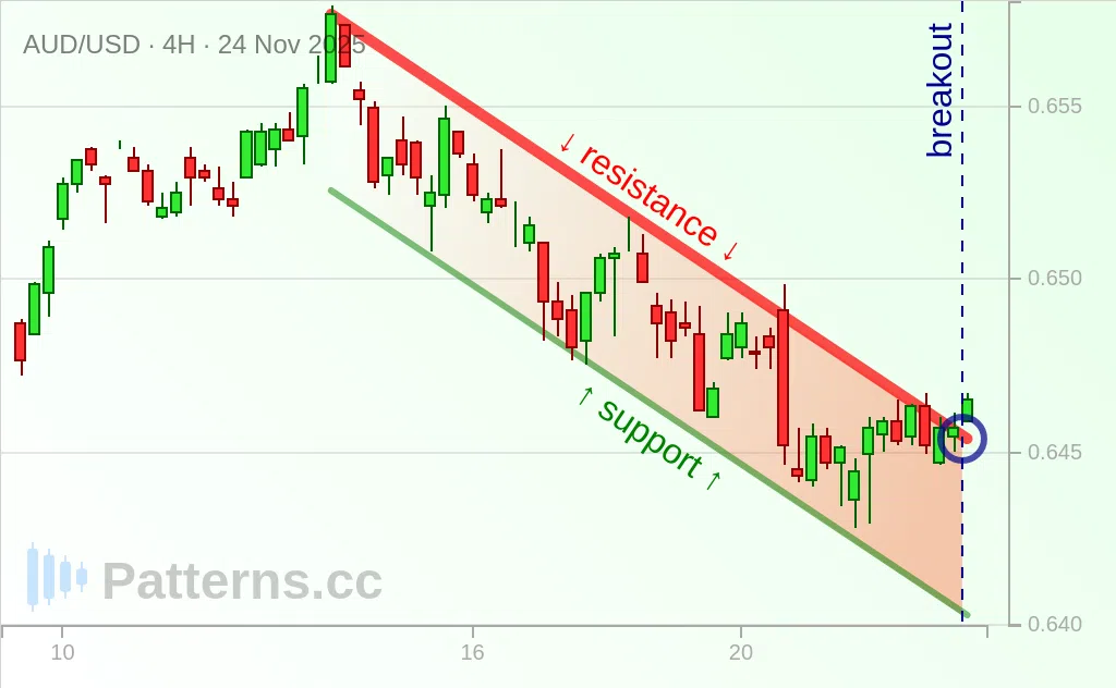 AUD/USD: Descending Channel 11/24/2025