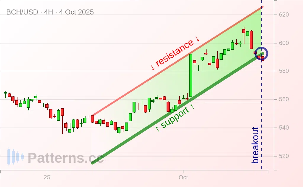 Bitcoin Cash: Ascending Channel 10/04/2025