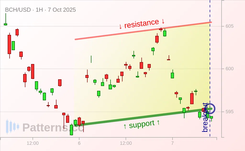 Bitcoin Cash: Ascending Channel 10/07/2025