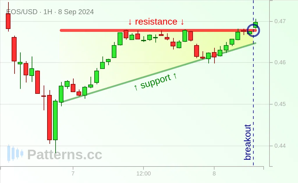 EOS: Ascending Triangle 09/08/2024