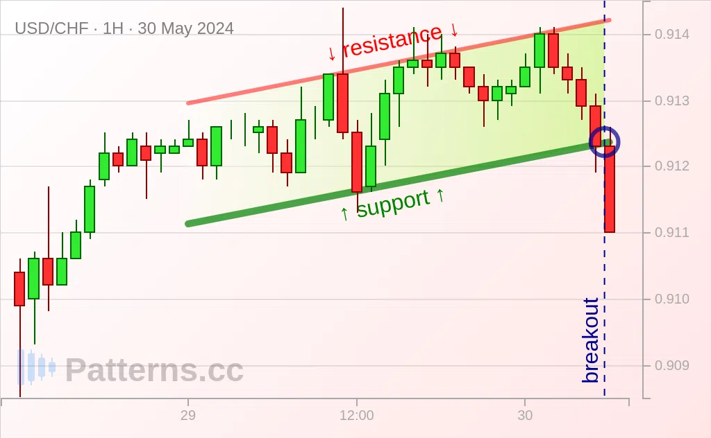 USD/CHF: Ascending Channel 05/30/2024