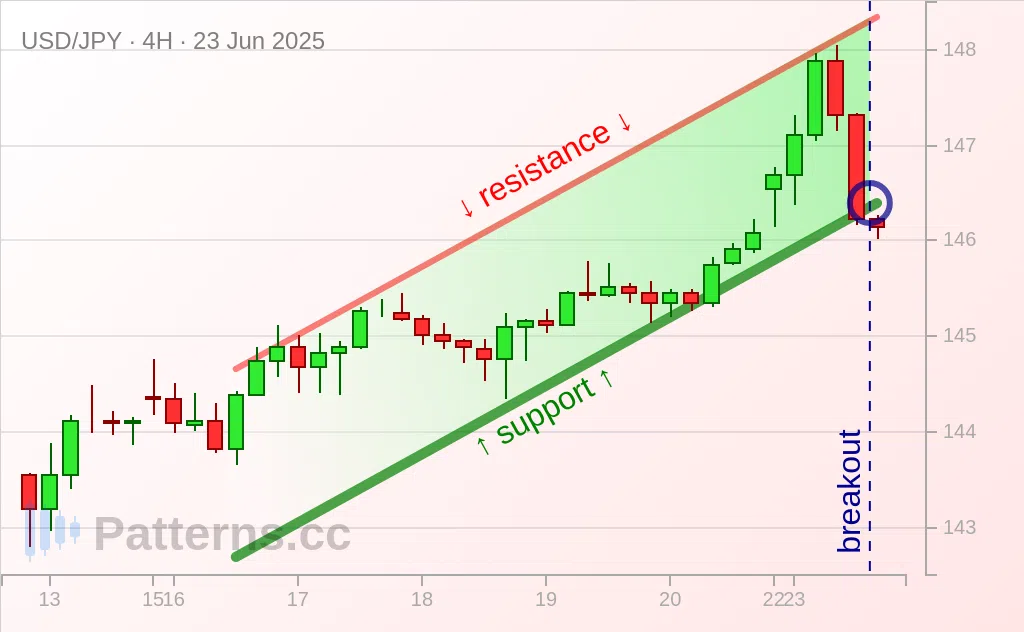 USD/JPY: Kanal Menanjak / Ascending Channel 23\u002D06\u002D2025