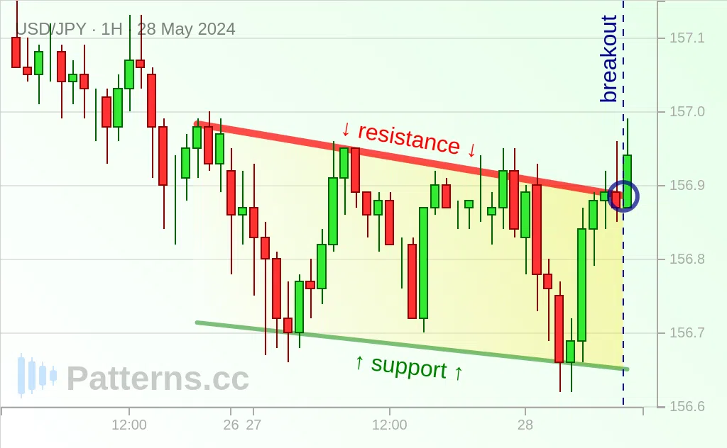 USD/JPY: Canal descendente 28/05/2024