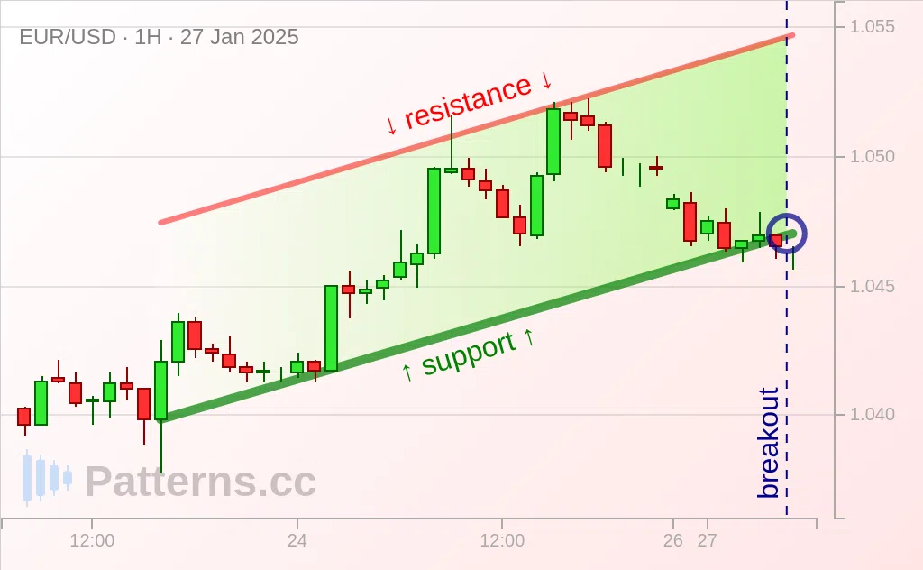 EUR/USD: Kanal Menanjak / Ascending Channel 27\u002D01\u002D2025