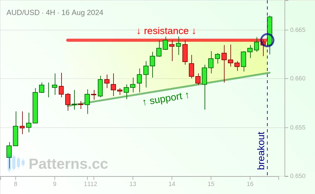 AUD/USD: Triángulo ascendente 16/08/2024