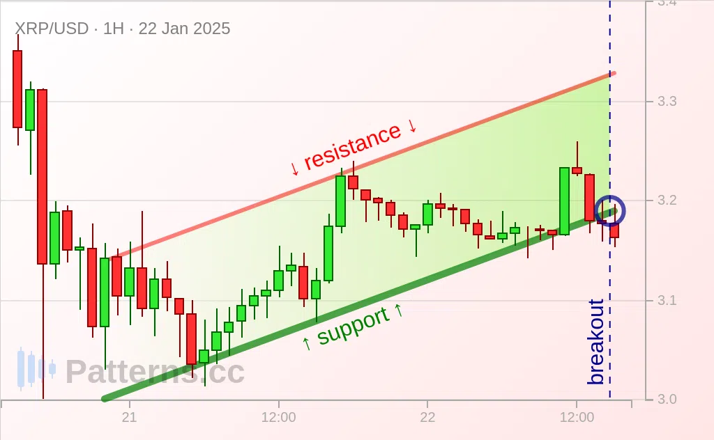 Ripple: Aufsteigender Kanal 22.01.2025