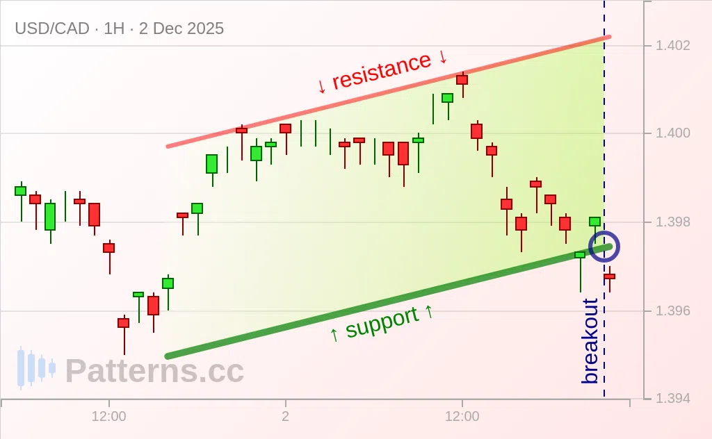 USD/CAD: Ascending Channel 12/02/2025