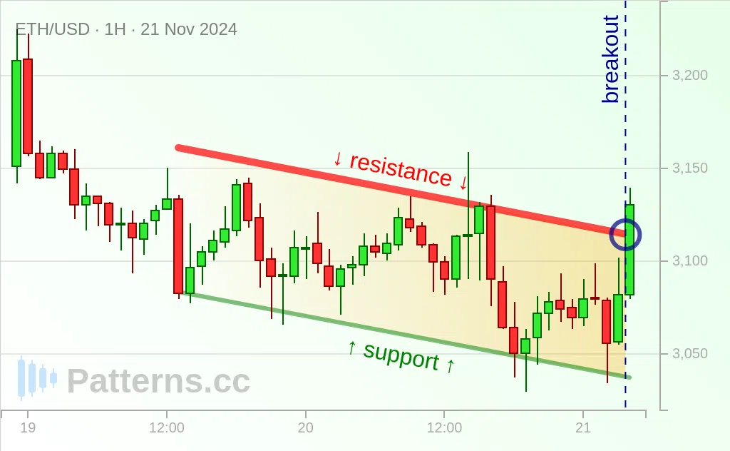 Ethereum: Descending Channel 11/21/2024