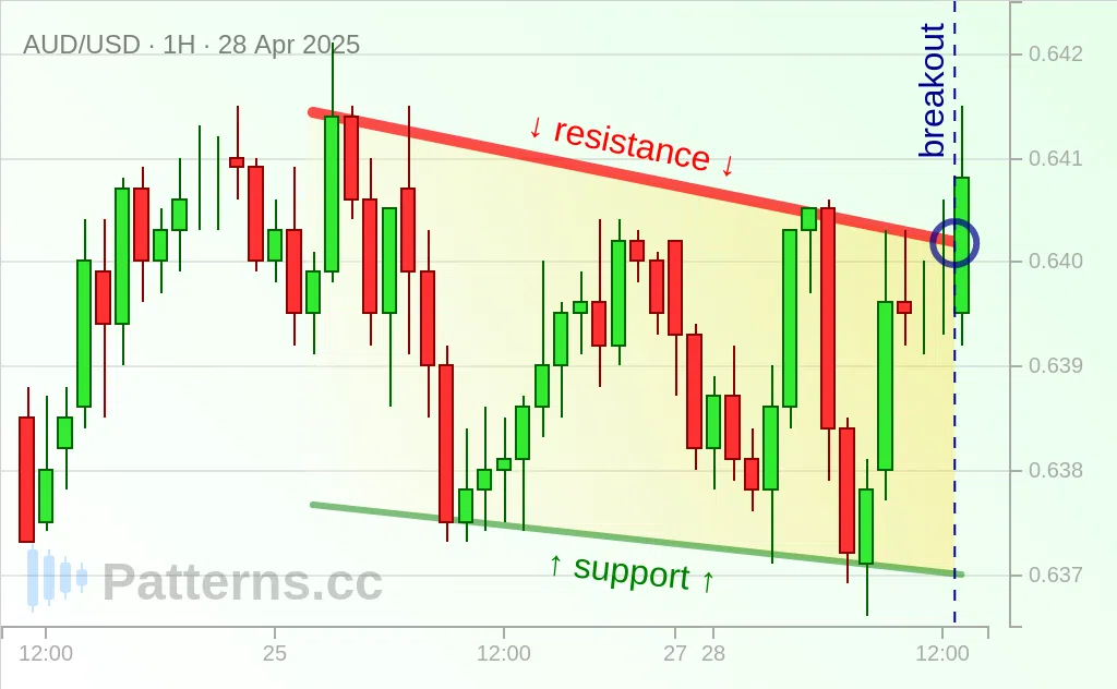 AUD/USD: Biseau Descendant 28 avr. 2025