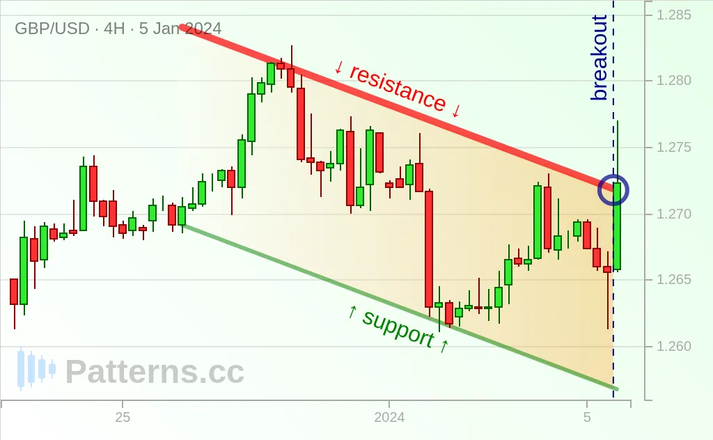 GBP/USD: 下降チャネル 2024/01/05