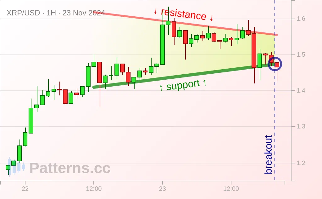 Ripple: 对称三角形 2024年11月23日