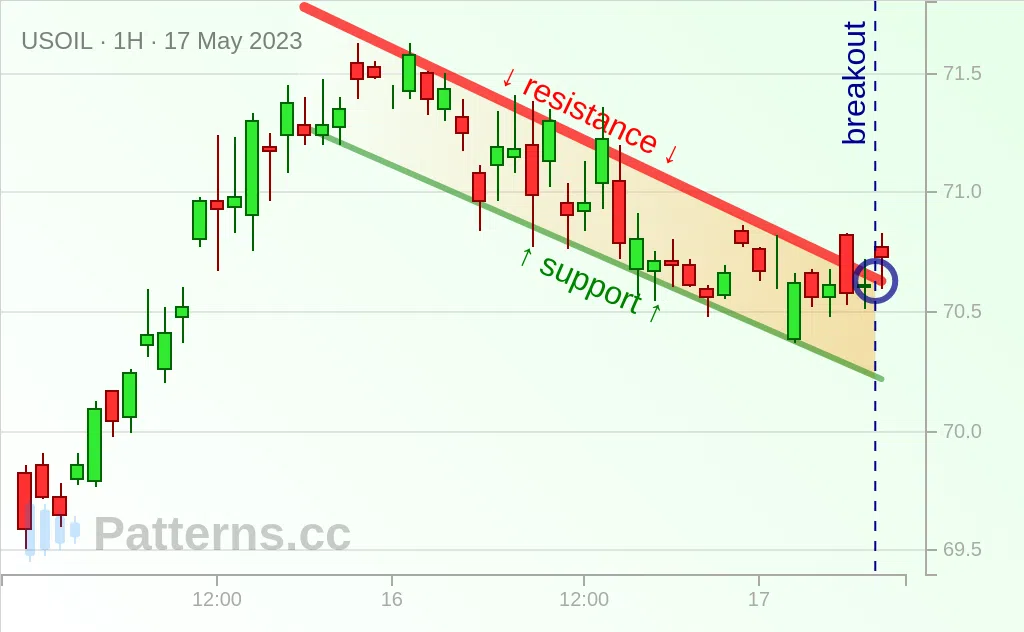 Crude Oil: Drapeau haussier 17 mai 2023