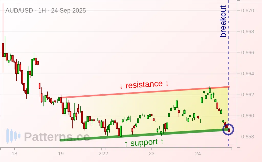 AUD/USD: Ascending Channel 09/24/2025