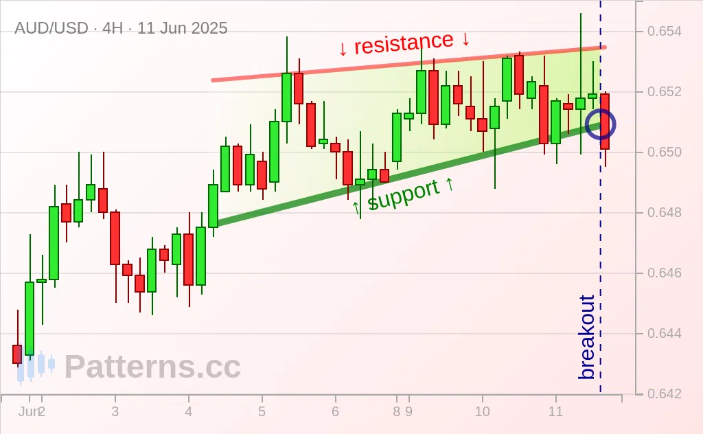 AUD/USD: Biseau Ascendant 11 juin 2025